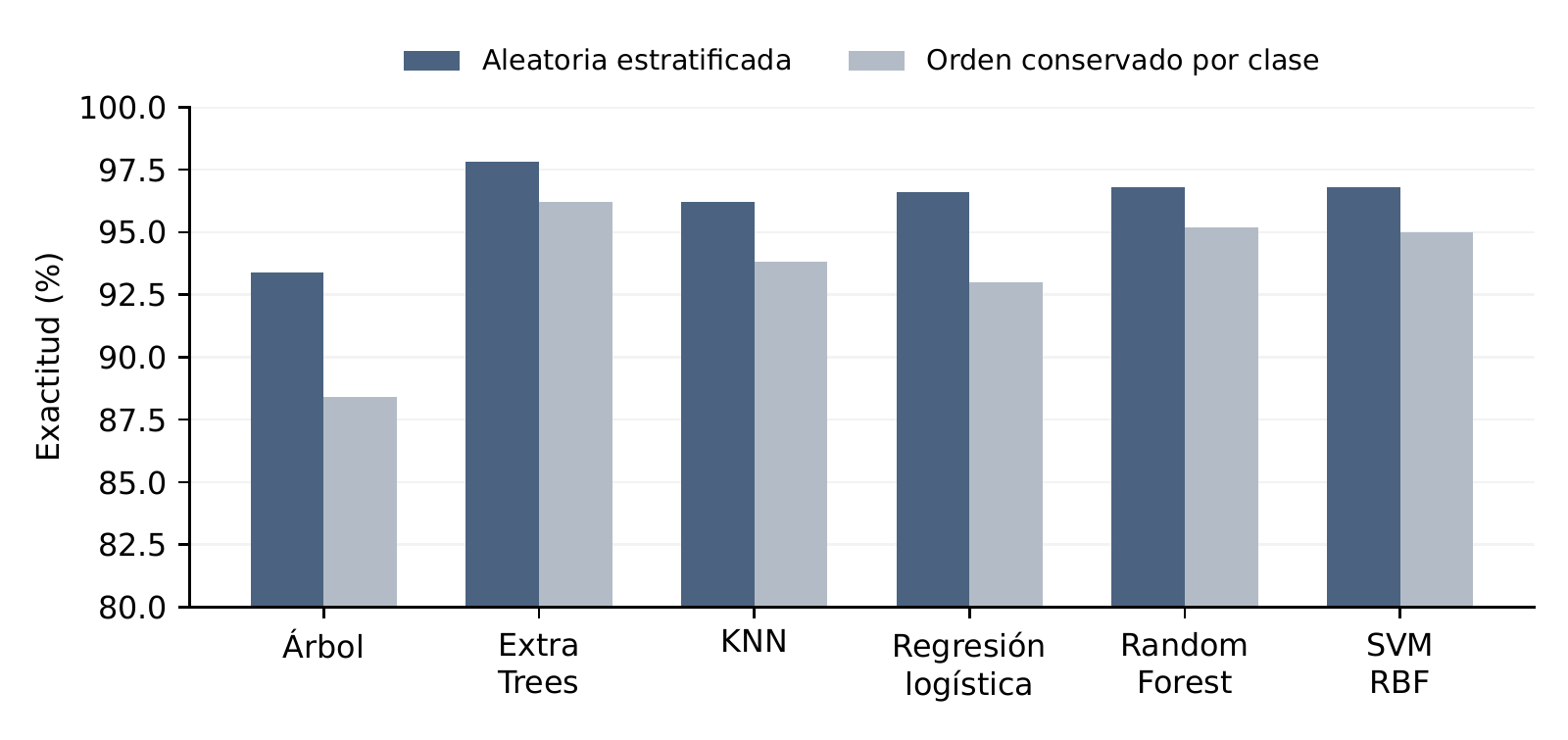 Comparación de la exactitud de los seis algoritmos en las particiones aleatoria estratificada y de orden conservado por clase.