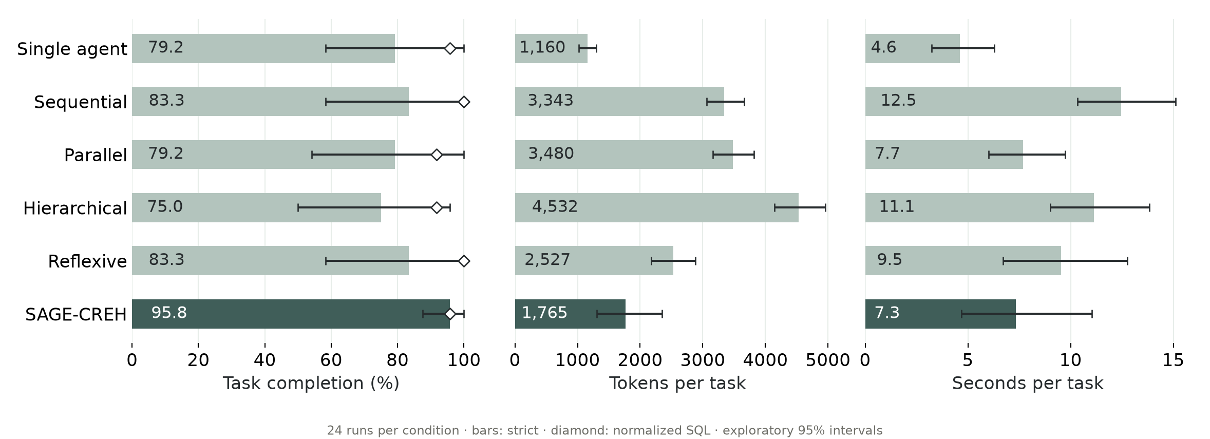Five architectures and the single-agent reference: completion, tokens and time, with exploratory intervals.